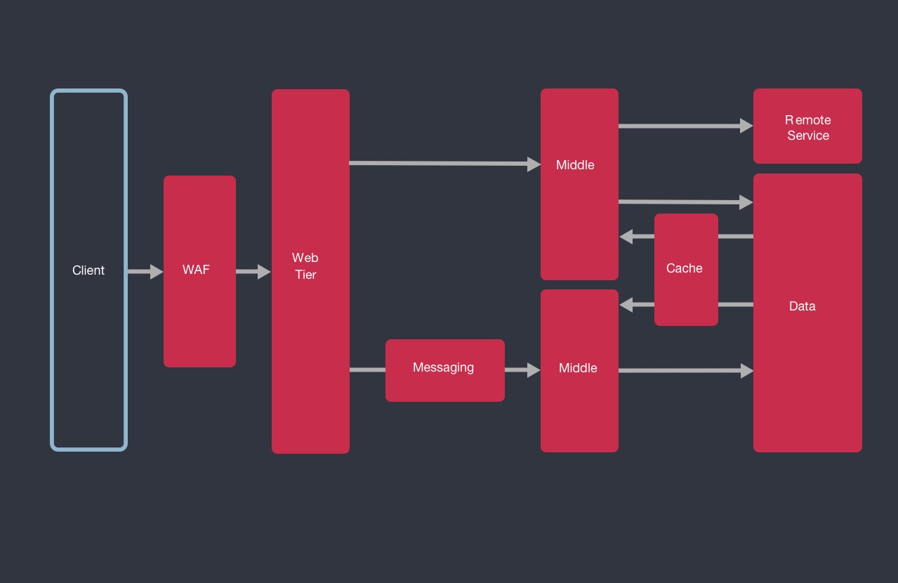 11 Web Application Architecture Basics Every Developer