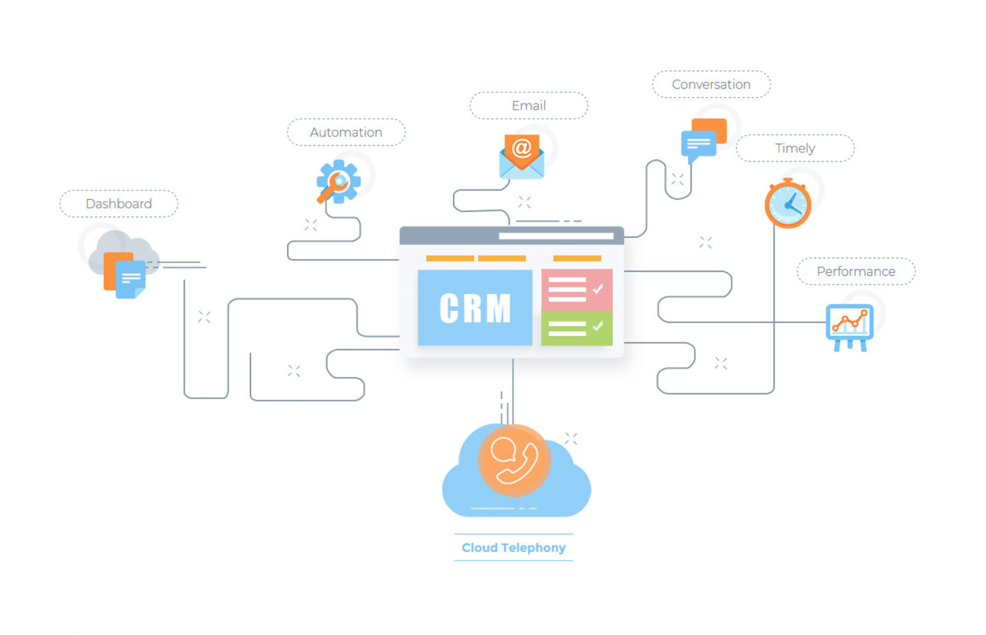 Возможности интеграции. Интеграция CRM системы. Интеграция телефонии с CRM. Схема интеграции CRM. Интеграция ЦРМ это.